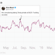 Chart of Tesla's share price